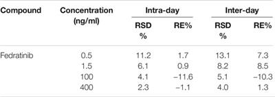 In vivo Pharmacokinetic Drug-Drug Interaction Studies Between Fedratinib and Antifungal Agents Based on a Newly Developed and Validated UPLC/MS-MS Method